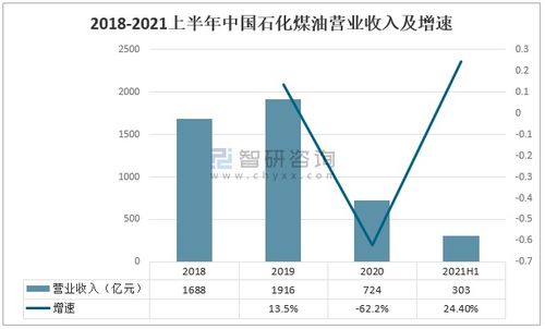 2021上半年中國煤油市場供需分析 產量同比增長20.4%與化工產品銷售動態